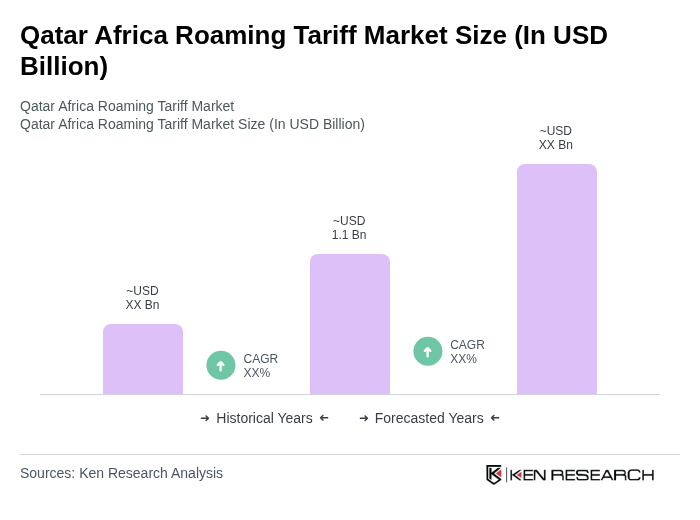 Qatar Africa Roaming Tariff Market Size